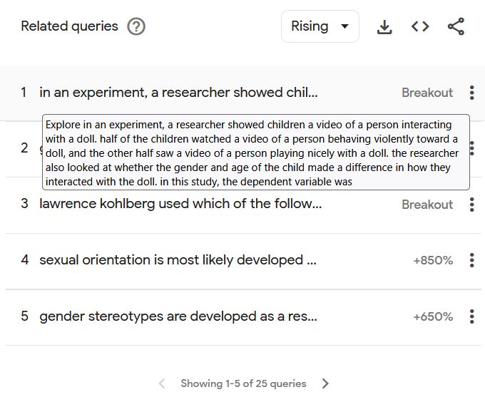 A list of 5 "related queries" in the "Rising" category from a unknown search in Google Trends. The first option has a text box expanding its content, and reads: "in an experiment, a researcher showed children a video of a person interacting with a doll. half of the children watched a video of a person behaving violently toward a doll, and the other half saw a video of a person playing nicely with a doll. the researcher also looked at whether the gender and age of the child made a difference in how they interacted with the doll. in this study, the dependent variable was"