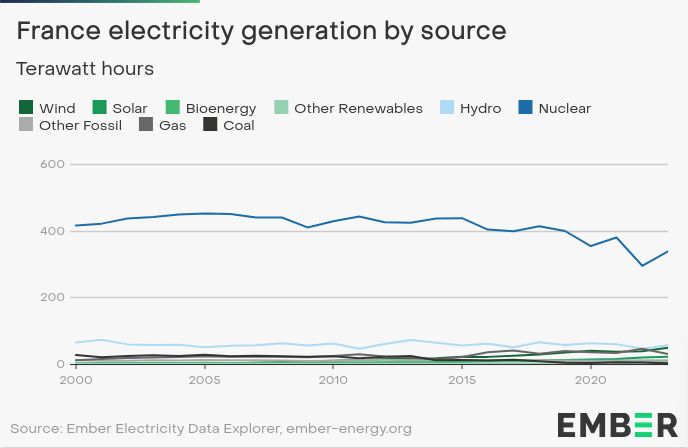 Electricity data in a chart for France from Ember

https://ember-energy.org/data/electricity-data-explorer/
