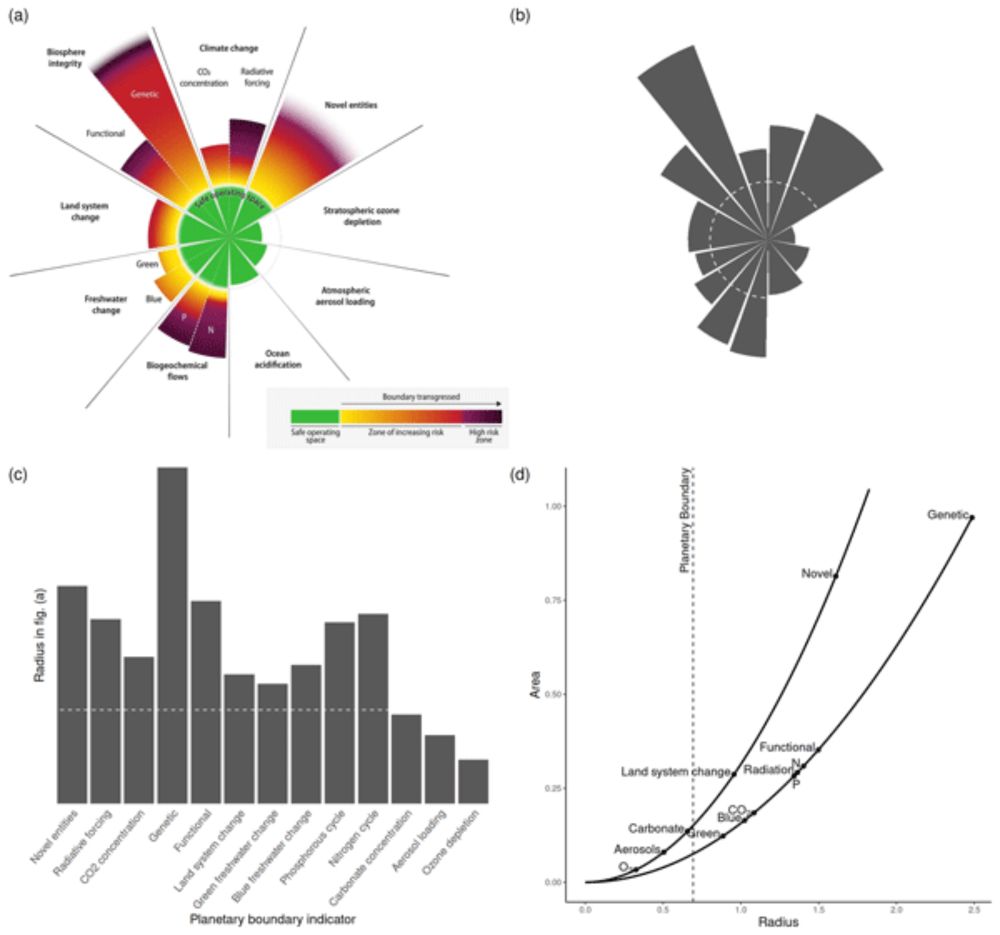 Cautionary remarks on the planetary boundary visualisation