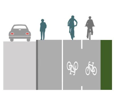 Poikkileikkauskuva kadusta, jossa vasemmalla oikealle järjestyksessä: 1) auto ajoradalla, 2) jalankulkija korotetulla jalkakäytävällä, 3) maaliviivaeroteltuna jalkakäytävästä kaksisuuntainen pyörätie, ja 4) nurmialue/piennar