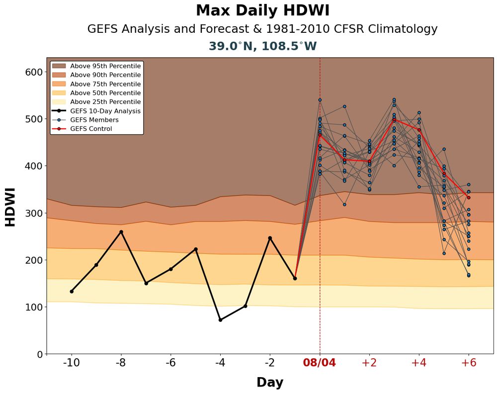 The hot-dry-windy index for a point near Grand Junction, Colorado, shows 6 days of conditions that are above the 95th percentile for this tile of year. 