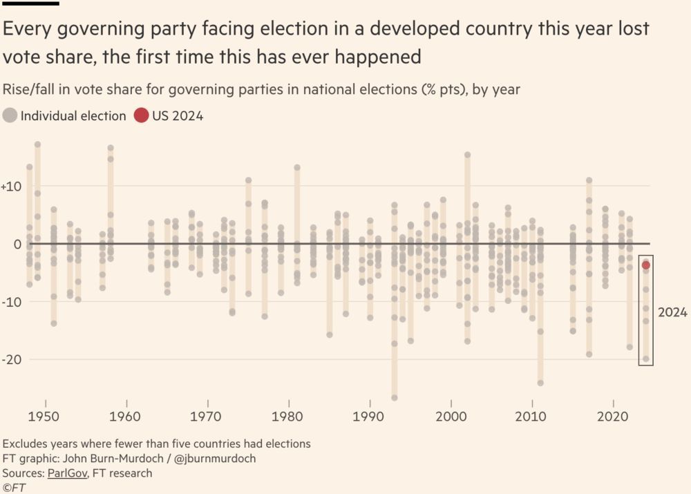 Every governing party facing election in a developed country this year lost vote share, the first time this has ever happened. (Chart going back to the late 40s showing the distribution of incumbent gains/losses by year.) 2024 is stark.