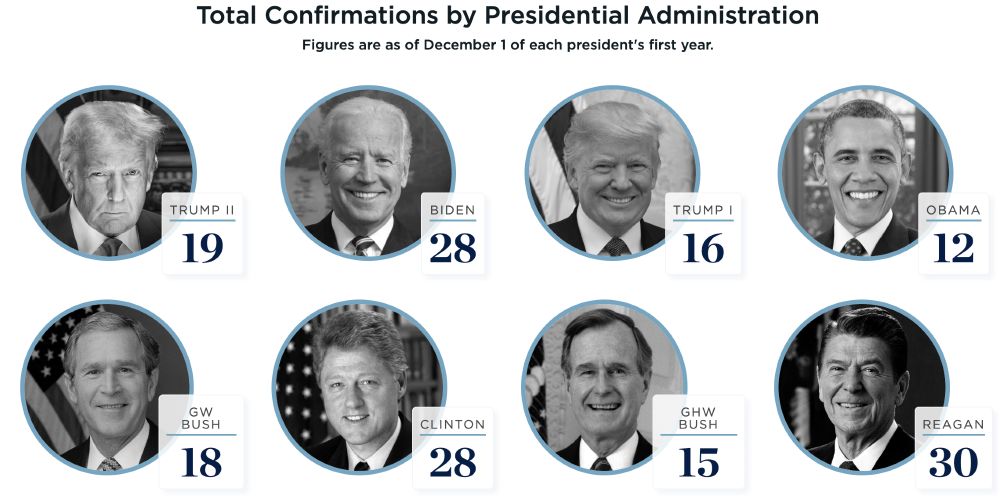 A graphic titled "Total Confirmations by Presidential Administration" shows eight circular portraits of U.S. presidents with the number of confirmations as of December 1 of their first year. The figures are: Trump II 19, Biden 28, Trump I 16, Obama 12, GW Bush 18, Clinton 28, GHW Bush 15, and Reagan 30.
