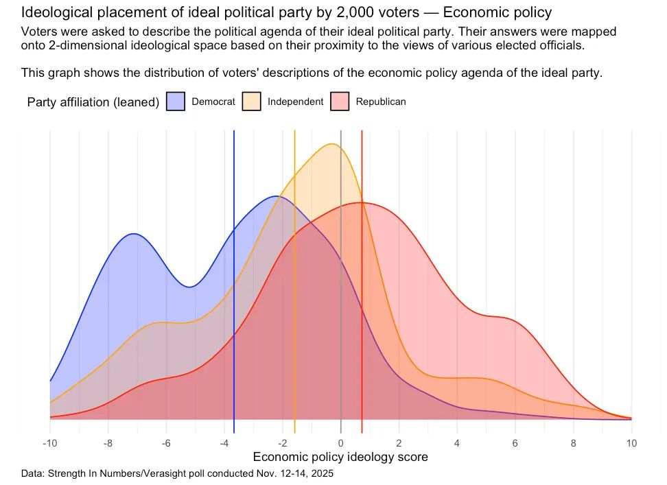 Chart Title: "Ideological placement of ideal political party by 2,000 voters — Economic policy"

Overview: This density plot visualizes where voters from different political affiliations place their "ideal" political party on an economic policy spectrum ranging from -10 (Far Left/Progressive) to 10 (Far Right/Conservative).

Detailed Analysis by Group:

Democrats (Blue):

Distribution: The curve is bimodal (having two peaks), indicating a split in preference within the party.

Peaks: The highest concentration of voters (the primary peak) is located at the center-left (around -3.5), directly aligning with the group's average. A distinct, secondary peak exists at the far left (around -9), showing a significant faction that prefers extreme progressive economic policies.

Average: The vertical blue line sits at approximately -3.5.

Independents (Gold):

Distribution: This group serves as a bridge between the two major parties but leans slightly left.

Peak: The highest concentration is just to the left of the center, peaking around -1.

Average: The vertical gold line indicates an average score of approximately -1.5.

Republicans (Red):

Distribution: Unlike the Democrats, the Republican distribution is unimodal (one main peak) and follows a more traditional bell curve shape.

Peak: The distribution is centered slightly to the right, peaking near +1.

Average: The vertical red line shows an average score of roughly +0.8.

Conclusion: While Republican and Independent voters are clustered relatively close to the political center (0), Democratic voters are more ideologically divided. The plurality of Democrats prefer a center-left economic agenda (roughly -3.5), but the party also contains a large, distinct block of voters who favor a far-left economic platform.