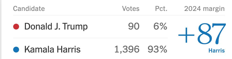 NYC block:

90 votes for Trump (6%)
1,396 votes for Harris (93%)

Harris +87