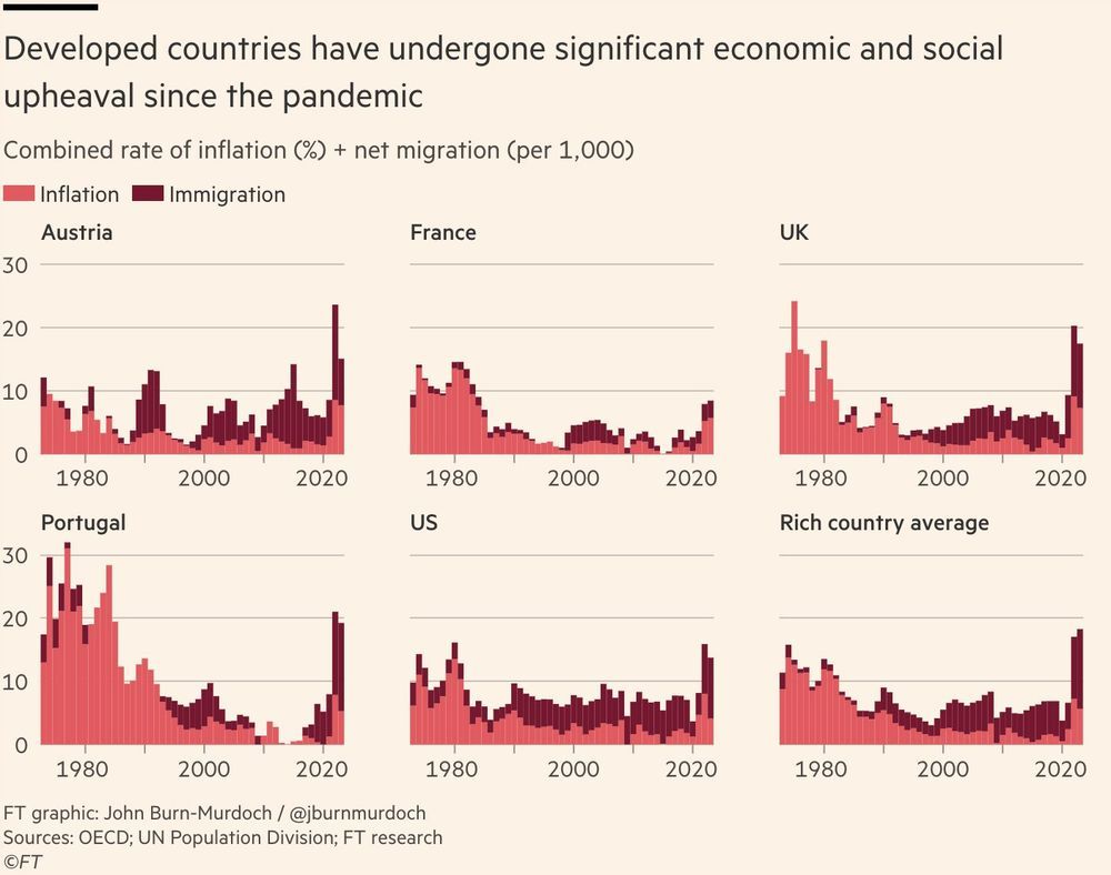 Developed countries have undergone significant economic and social upheaval since the pandemic. (Chart showing peers of the US experience extreme increases in inflation and immigration in the last 3 years. By far the highest since the 80s.)
