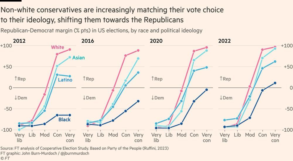 Non-white conservatives are increasingly matching their vote choice to their ideology, shifting them toward Republicans. (Chart showing that since 2024, Black, Latino, and Asian conservatives have shifted their votes towar Republicans.)