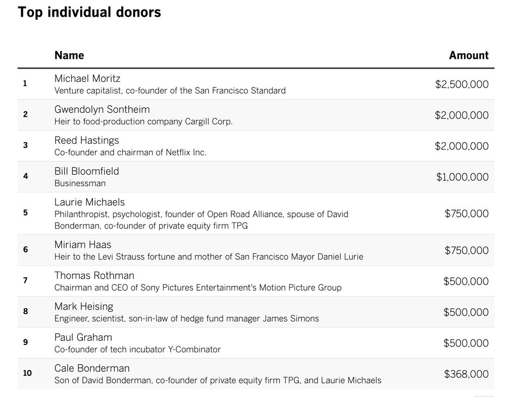 Michael Moritz (Venture capitalist, co-founder of the San Francisco Standard) - $2,500,000

Gwendolyn Sontheim (Heir to food-production company Cargill Corp.) - $2,000,000

Reed Hastings (Co-founder and chairman of Netflix Inc.) - $2,000,000

Bill Bloomfield (Businessman) - $1,000,000

Laurie Michaels (Philanthropist, psychologist, founder, spouse of David Bonderman) - $750,000

Miriam Haas (Heir to the Levi Strauss fortune and mother of San Francisco Mayor Daniel Lurie) - $750,000

Thomas Rothman (Chairman and CEO of Sony Pictures Entertainment's Motion Picture Group) - $500,000

Mark Heising (Engineer, scientist, son-in-law of hedge fund manager James Simons) - $500,000

Paul Graham (Co-founder of tech incubator Y-Combinator) - $500,000

Cale Bonderman (Son of David Bonderman and Laurie Michaels) - $368,000