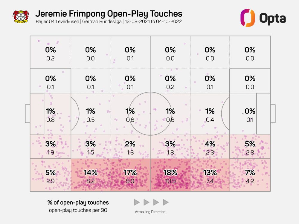 Jeremie Frimpong's touch zone map from the 2021-22 Bundesliga and start of 2022-23 prior to Xabi Alonso becoming Bayer Leverkusen manager.