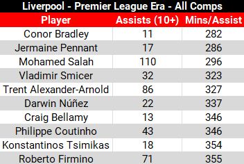 A table showing the best minutes-per-assist rates for Liverpool in all competitions in the Premier League era. Conor Bradley tops the list with 282, following by Jermaine Pennant (286), Mo Salah (296), Vladimir Smicer (323), and Trent Alexander-Arnold (327).