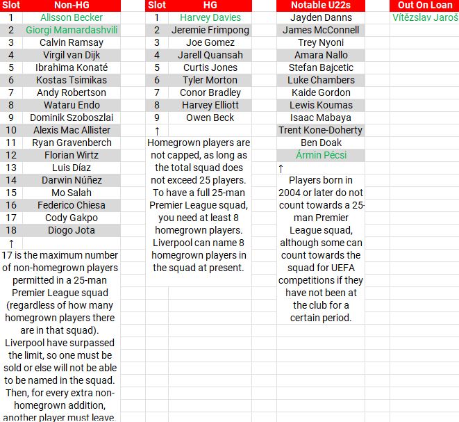 A list of Liverpool's current squad, split into 18 non-homegrown players (only 17 are allowed in a Premier League squad), 9 homegrown (Liverpool can only select 8 if they wish to name 17 non-homegrown players), notable U22 players (born 2004 or later), and players out on loan.