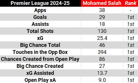 A table showing various Mo Salah stats in the Premier League this season where he topped the rankings, including goals, assists, shots, open play chances created, xG, open play xA, among others.
