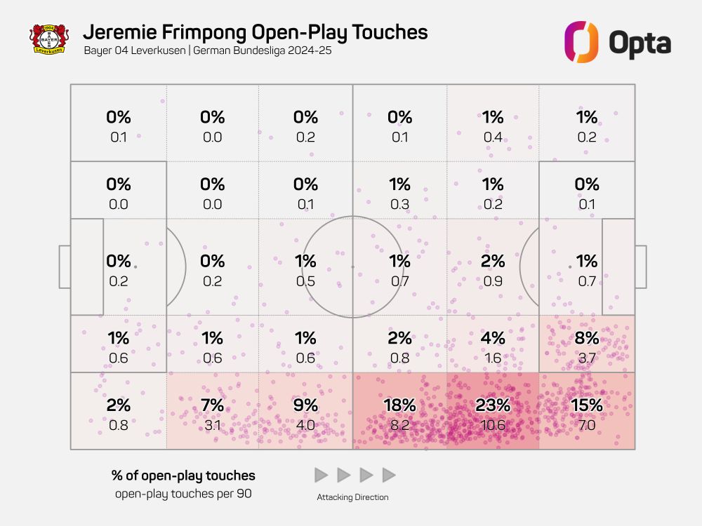 A pitch graphic of Jeremie Frimpong's open-play touches in the 2024-25 Bundesliga season, showing a large proportion of his touches come in the final third.