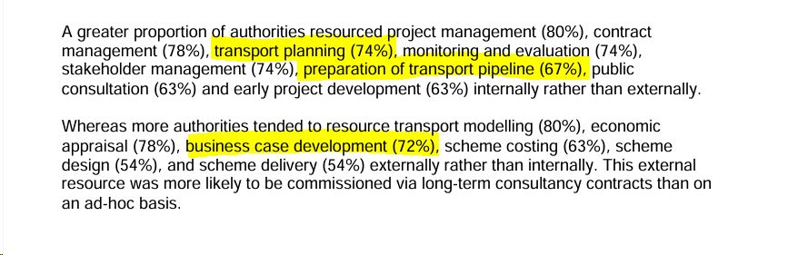 Screenshot of text from a report: A greater proportion of authorities resourced project management (80%), contract management (78%), transport planning (74%), monitoring and evaluation (74%), stakeholder management (74%), preparation of transport pipeline (67%), public consultation (63%) and early project development (63%) internally rather than externally.  Whereas more authorities tended to resource transport modelling (80%), economic appraisal (78%), business case development (72%), scheme costing (63%), scheme design (54%), and scheme delivery (54%) externally rather than internally. This external resource was more likely to be commissioned via long-term consultancy contracts than on an ad-hoc basis.