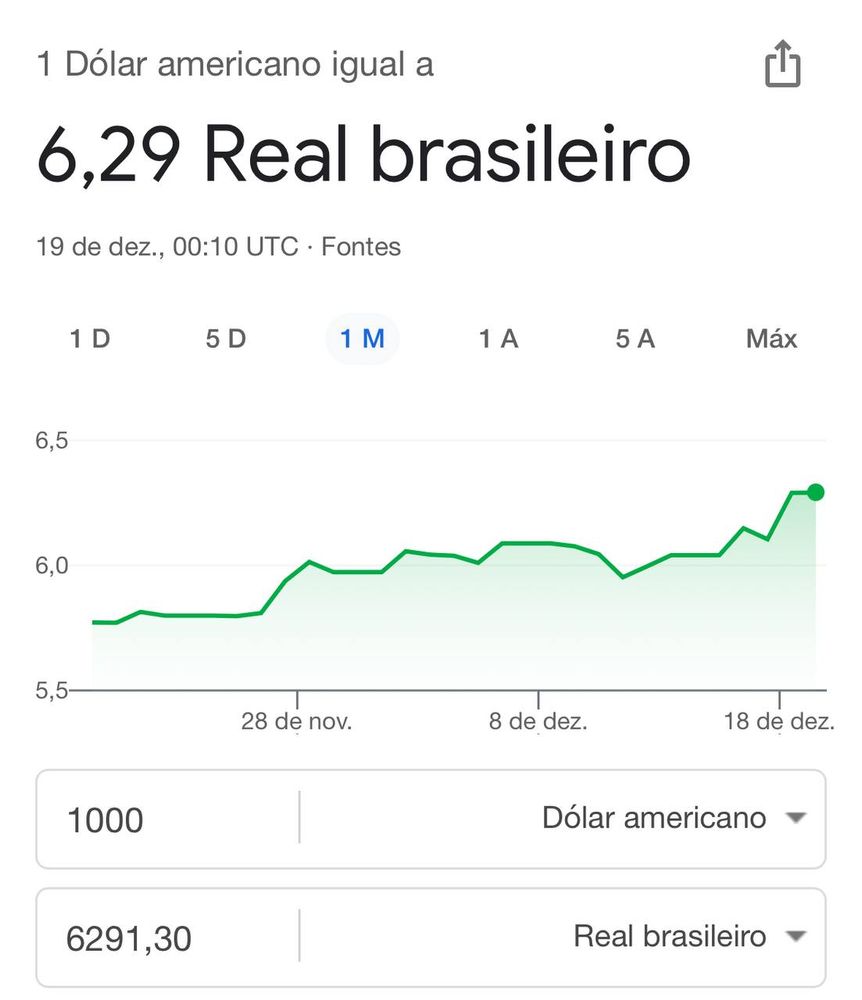 DÓLAR A 6,29 😱
Isso é pra quem fala “PIOR QUE TÁ, NÃO FICA”