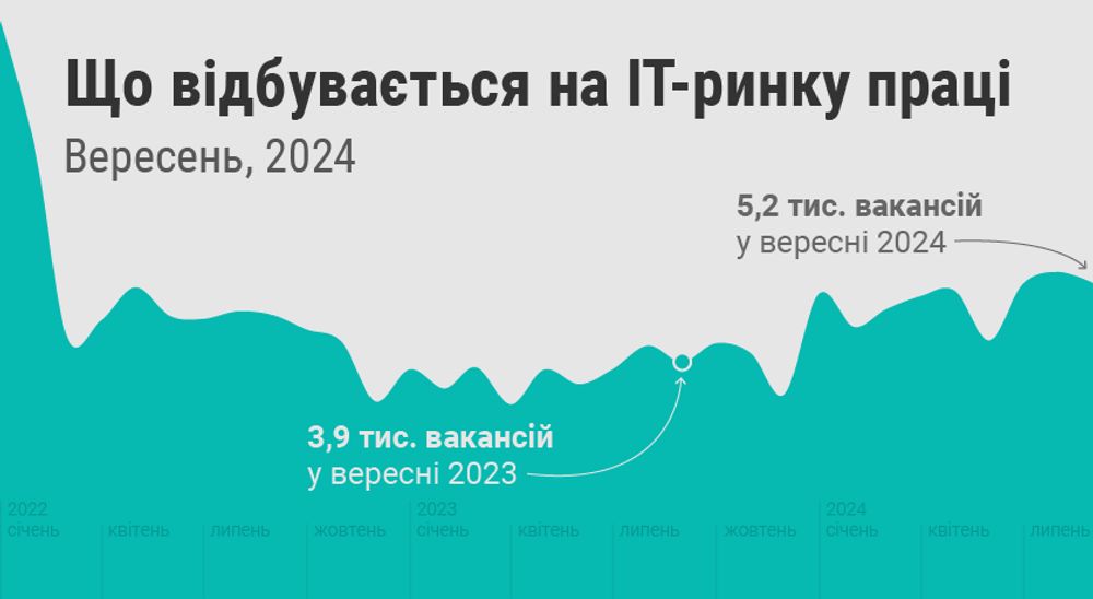 Знижується конкуренція серед QA, у Front-end — зростає. Огляд IT-ринку праці, вересень 2024