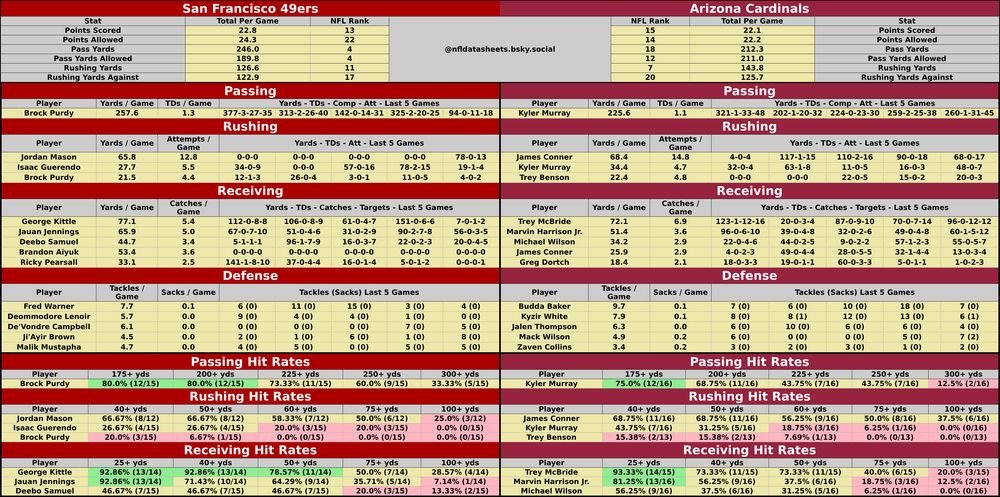 San Francisco 49ers @ Arizona Cardinals
2025-01-05 16:25:00 #NFL #betsky