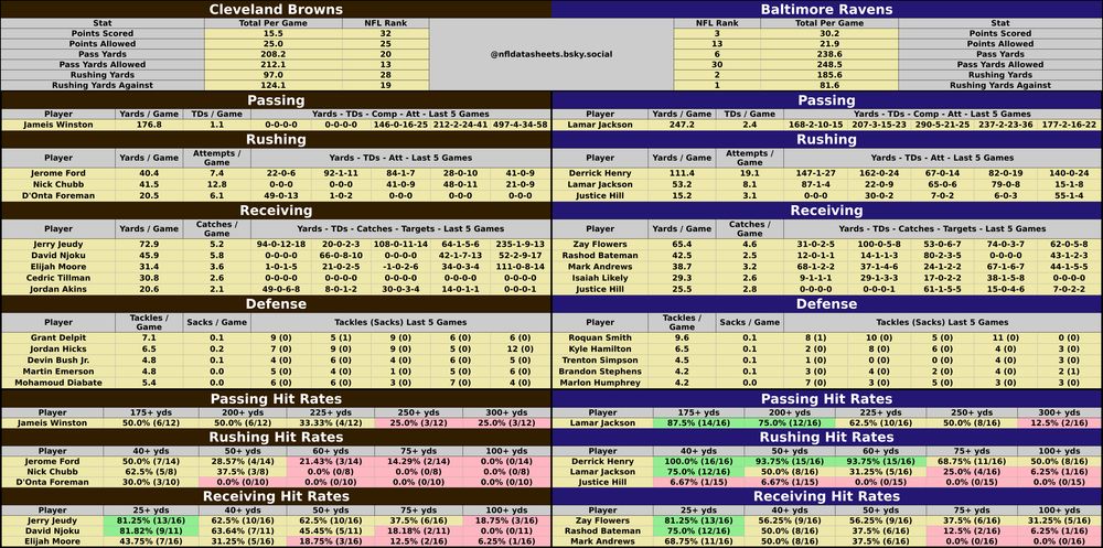 Cleveland Browns @ Baltimore Ravens
2025-01-04 16:30:00 #NFL #betsky