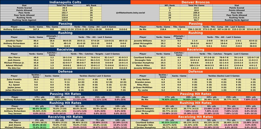 Indianapolis Colts @ Denver Broncos
2024-12-15 16:25:00 #NFL #betsky