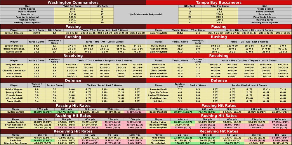 Washington Commanders @ Tampa Bay Buccaneers
2025-01-12 20:00:00 #NFL #betsky #wildcard #nflplayoffs #SNF