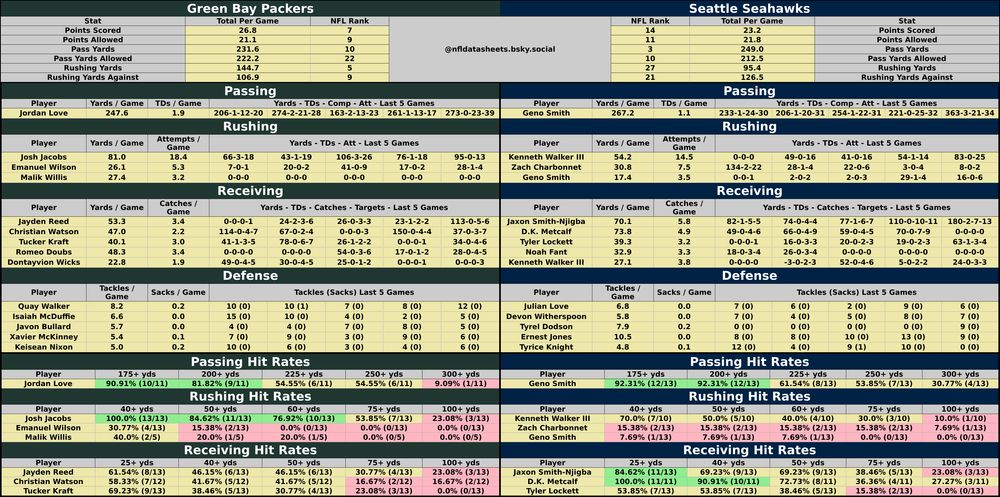 Green Bay Packers @ Seattle Seahawks
2024-12-15 20:20:00 #NFL #betsky #SNF