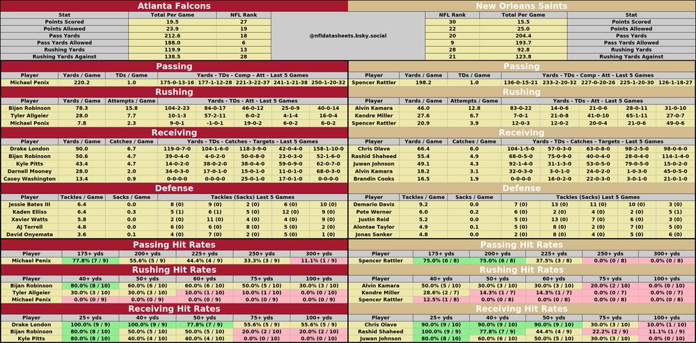 Atlanta Falcons @ New Orleans Saints
2025-11-23 16:25:00 #NFL #BetSky