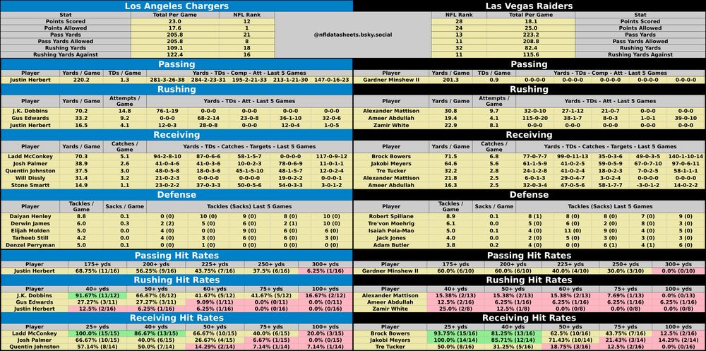 Los Angeles Chargers @ Las Vegas Raiders
2025-01-05 16:25:00 #NFL #betsky