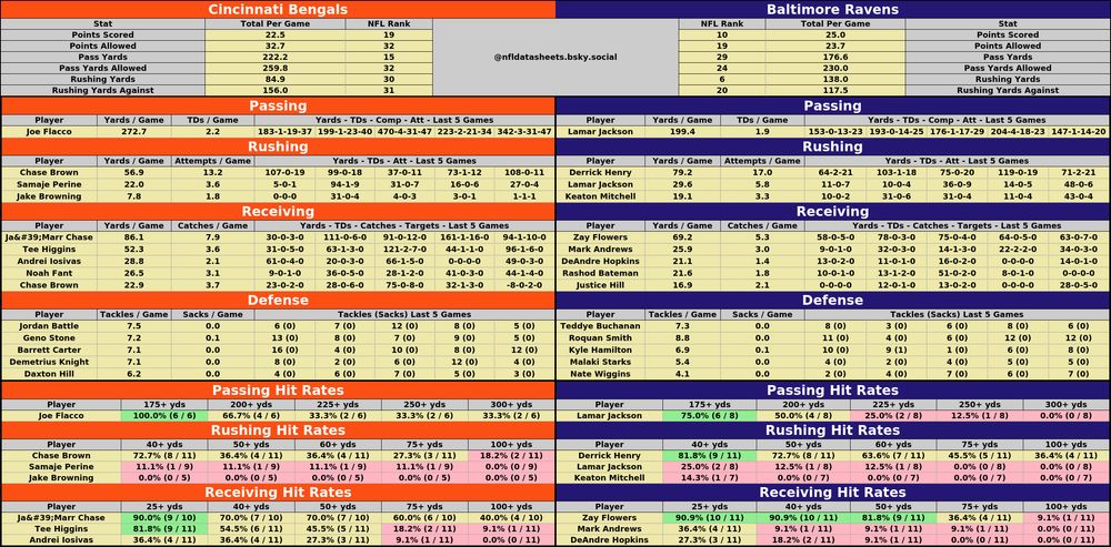 Cincinnati Bengals @ Baltimore Ravens
2025-11-27 20:20:00 #NFL #BetSky #TNF