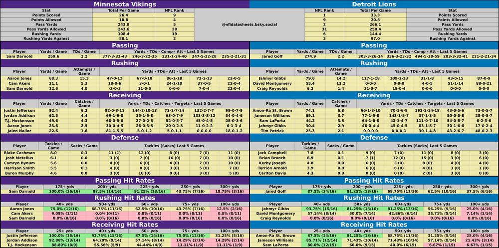 Minnesota Vikings @ Detroit Lions
2025-01-05 20:20:00 #NFL #betsky #SNF