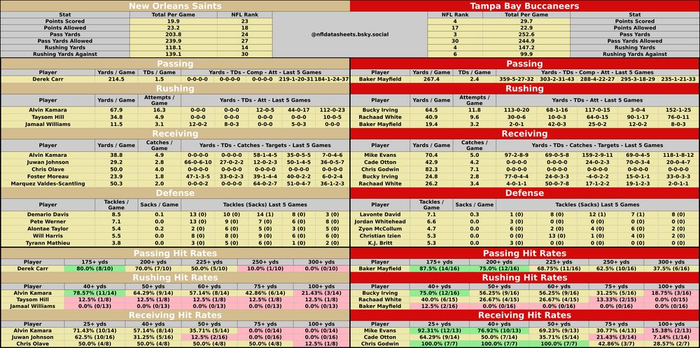 New Orleans Saints @ Tampa Bay Buccaneers
2025-01-05 13:00:00 #NFL #betsky