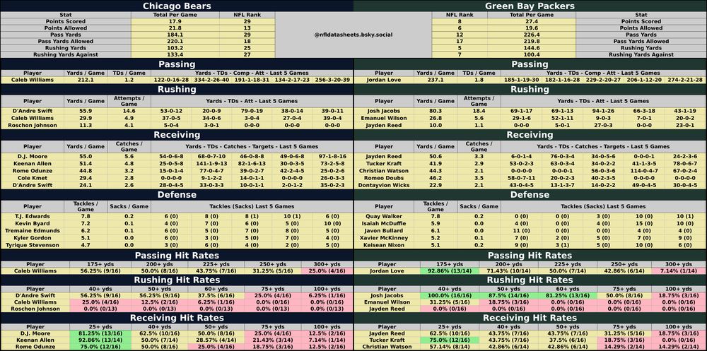 Chicago Bears @ Green Bay Packers
2025-01-05 13:00:00 #NFL #betsky