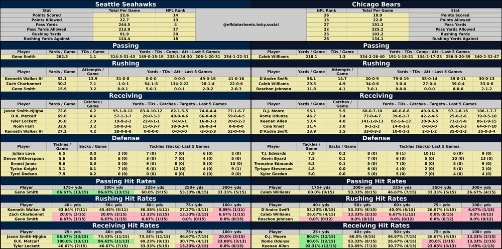 Seattle Seahawks @ Chicago Bears
2024-12-26 20:15:00 #NFL #betsky #TNF