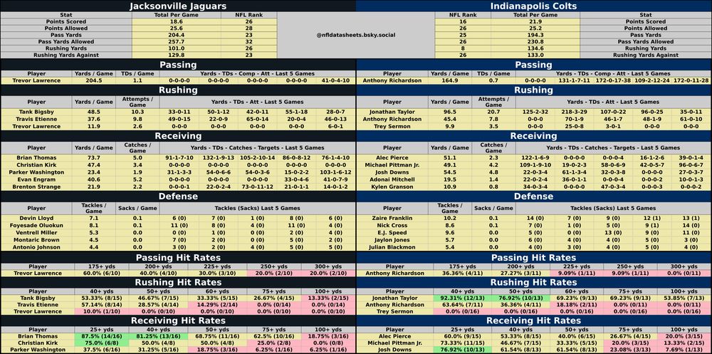 Jacksonville Jaguars @ Indianapolis Colts
2025-01-05 13:00:00 #NFL #betsky