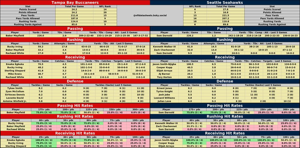 Tampa Bay Buccaneers @ Seattle Seahawks
2025-10-05 16:05:00 #NFL #BetSky