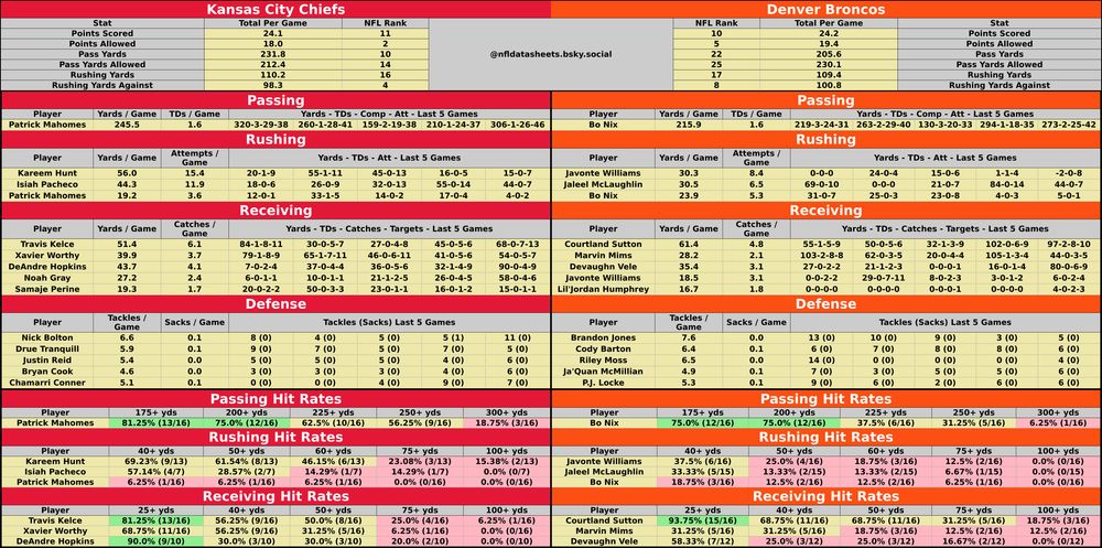 Kansas City Chiefs @ Denver Broncos
2025-01-05 16:25:00 #NFL #betsky