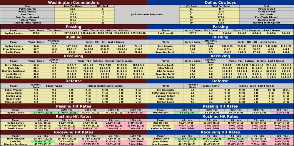 Washington Commanders @ Dallas Cowboys
2025-01-05 13:00:00 #NFL #betsky