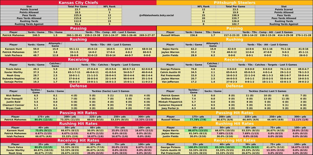 Kansas City Chiefs @ Pittsburgh Steelers
2024-12-25 13:00:00 #NFL #betsky