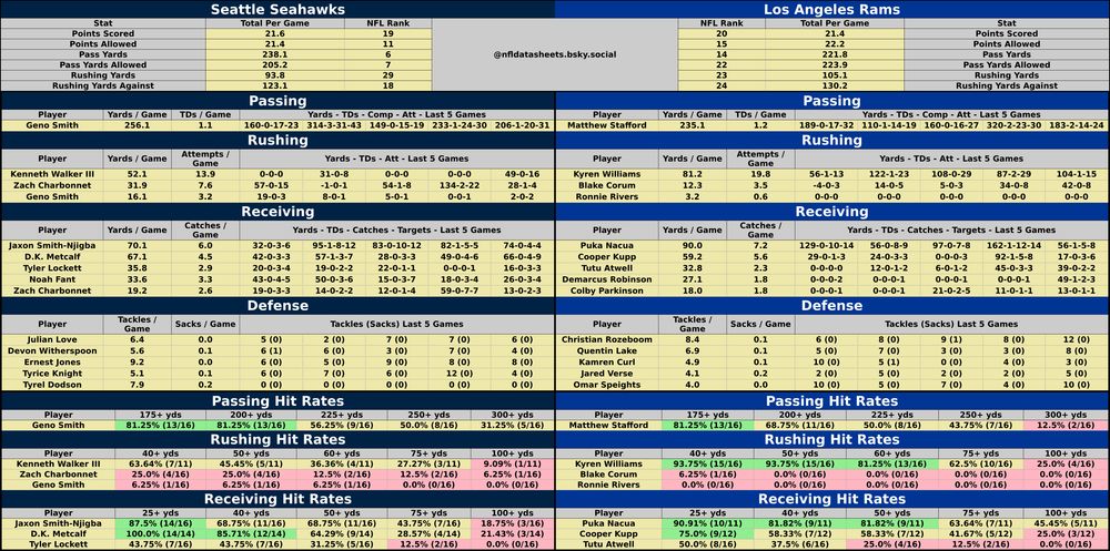 Seattle Seahawks @ Los Angeles Rams
2025-01-05 16:25:00 #NFL #betsky