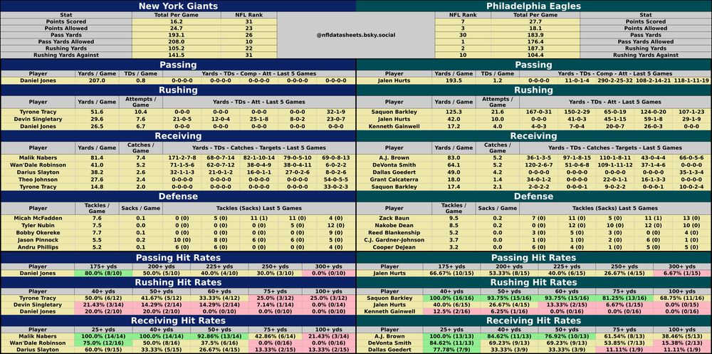 New York Giants @ Philadelphia Eagles
2025-01-05 13:00:00 #NFL #betsky