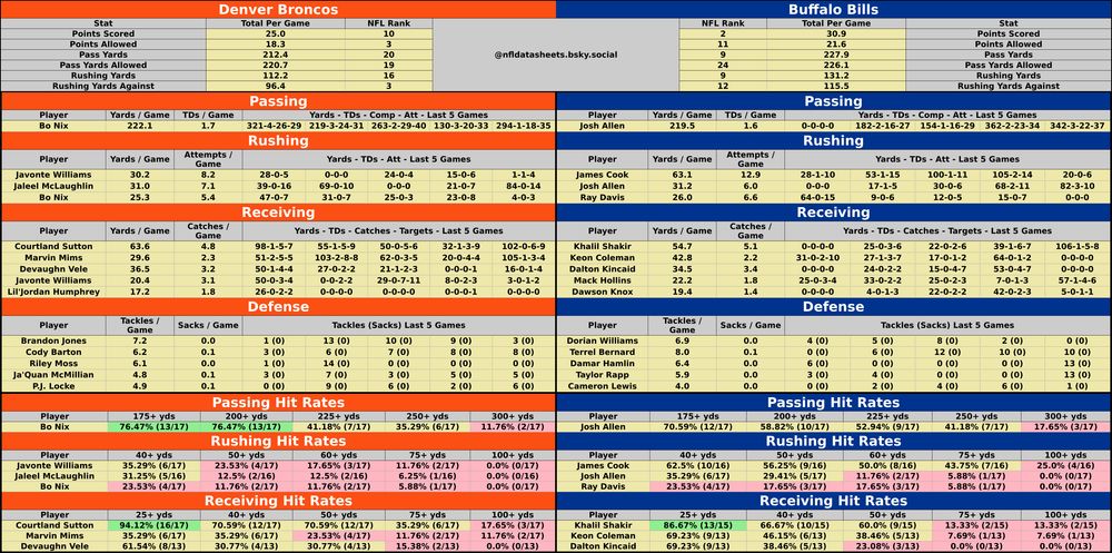 Denver Broncos @ Buffalo Bills
2025-01-12 13:00:00 #NFL #betsky #wildcard #nflplayoffs