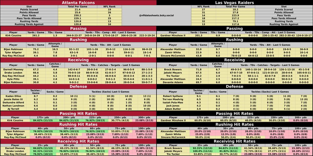 Atlanta Falcons @ Las Vegas Raiders
2024-12-16 20:30:00 #NFL #betsky #MNF