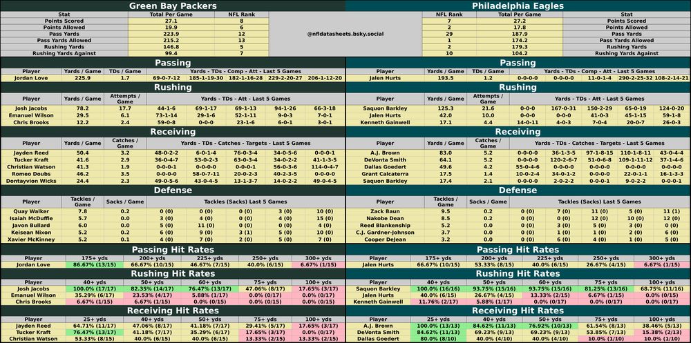 Green Bay Packers @ Philadelphia Eagles
2025-01-12 16:30:00 #NFL #betsky #wildcard #nflplayoffs