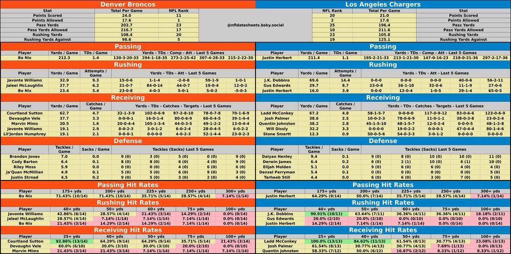 Denver Broncos @ Los Angeles Chargers
2024-12-19 20:15:00 #NFL #betsky #TNF