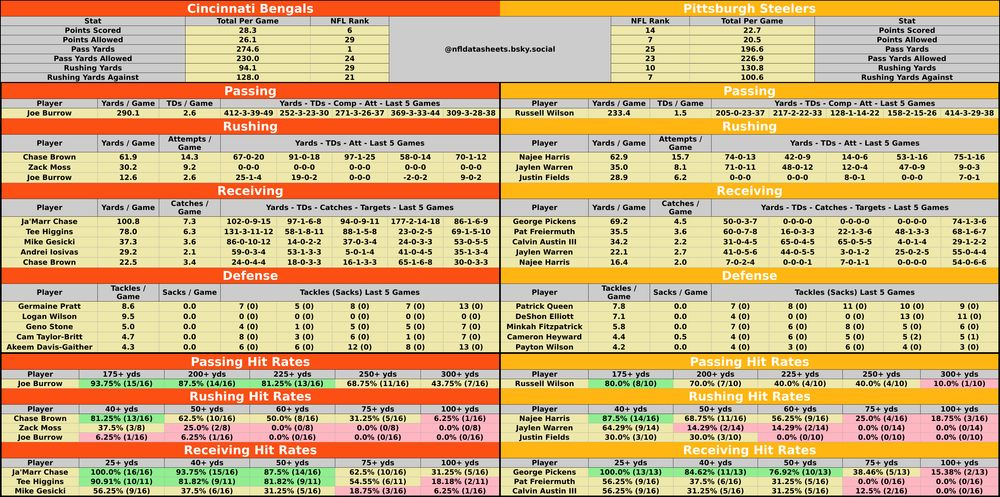 Cincinnati Bengals @ Pittsburgh Steelers
2025-01-04 20:00:00 #NFL #betsky