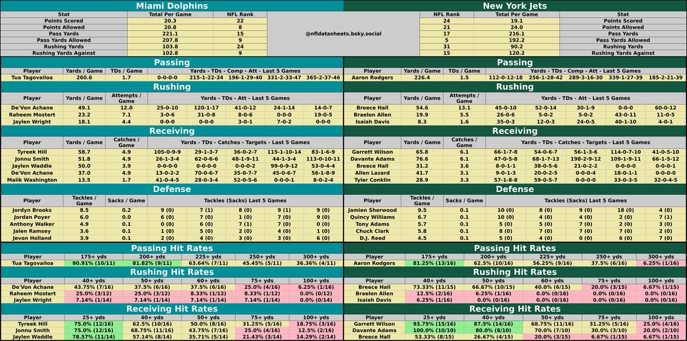Miami Dolphins @ New York Jets
2025-01-05 16:25:00 #NFL #betsky