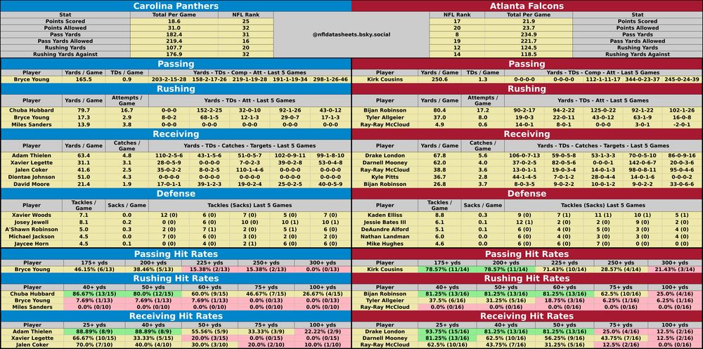 Carolina Panthers @ Atlanta Falcons
2025-01-05 13:00:00 #NFL #betsky