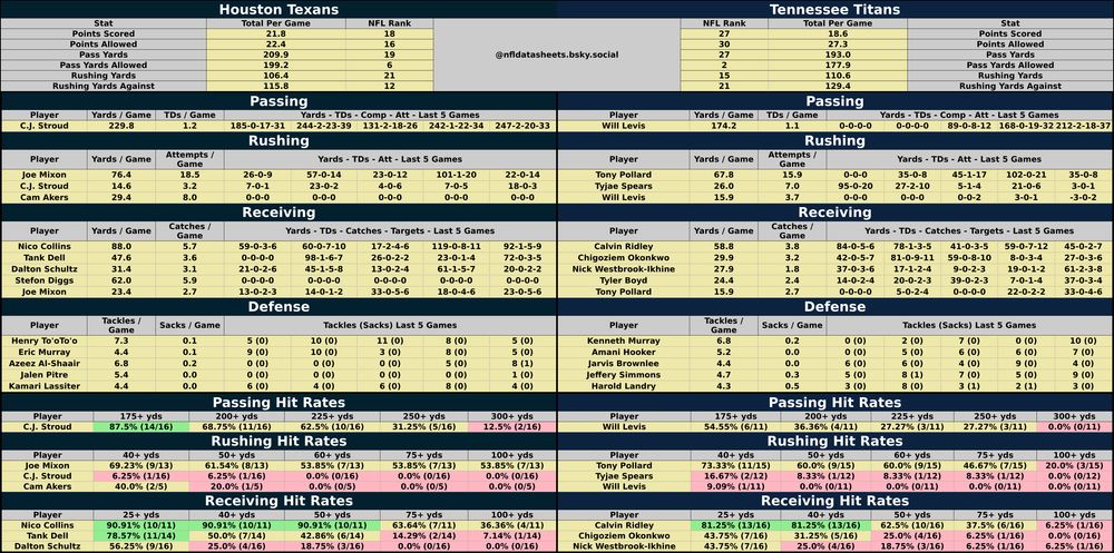 Houston Texans @ Tennessee Titans
2025-01-05 13:00:00 #NFL #betsky