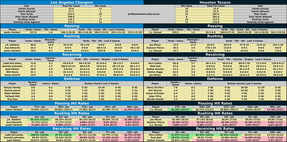 Los Angeles Chargers @ Houston Texans
2025-01-11 16:30:00 #NFL #betsky #wildcard #nflplayoffs