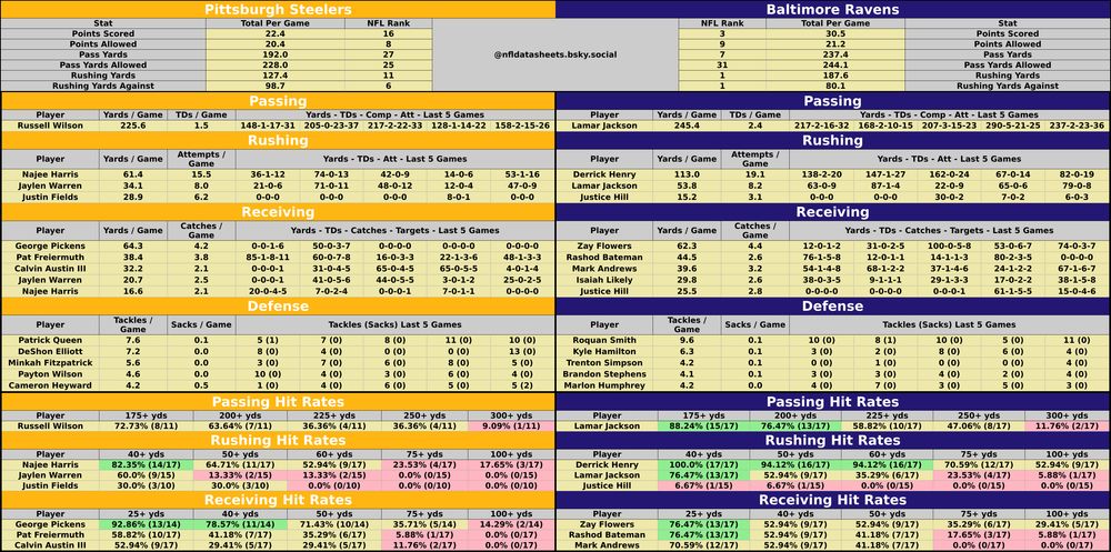 Pittsburgh Steelers @ Baltimore Ravens
2025-01-11 20:00:00 #NFL #betsky #wildcard #nflplayoffs