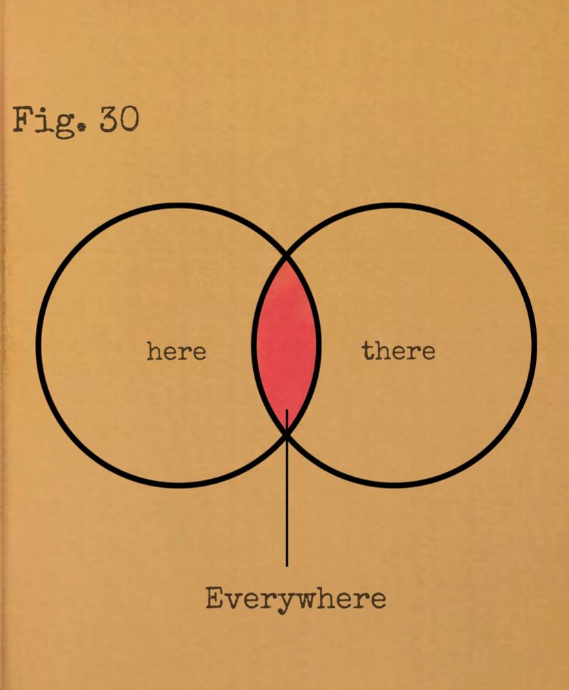 Fig•30

Deux cercles se croisent.

Cercle 1: here
Cercle 2: there 
Trait indiquant l’intersection : Everywhere 
